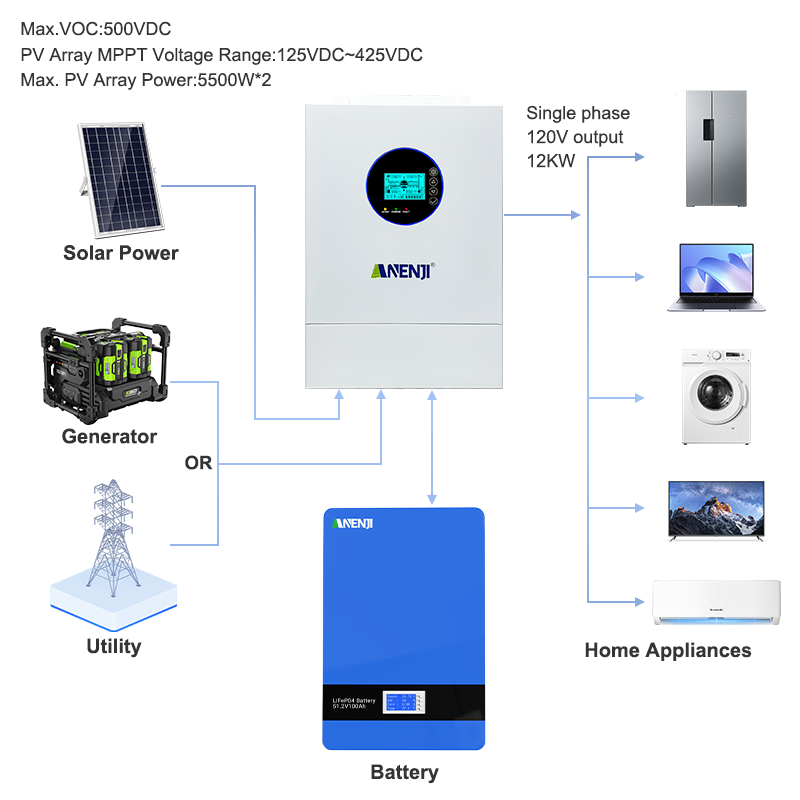 ANENJI 12KW 120V/240VAC Solar  - đánh giá và giá Drone Solar Charger